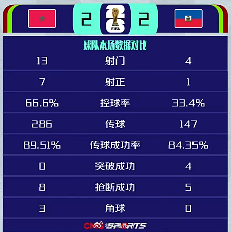 摩洛哥vs海地｜摩洛哥半场2比2海地 【世界杯】播报海地不仅完成了世界杯首粒进球