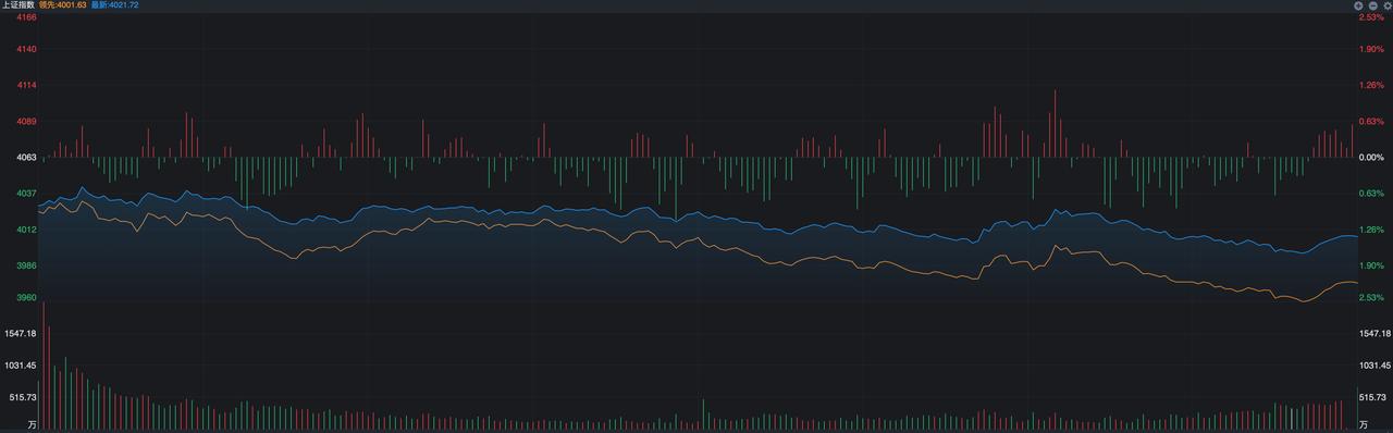 外围今天出现低开低走，整体走势还算是中规中矩，毕竟比起中东冲突刚开始那会跌幅收敛