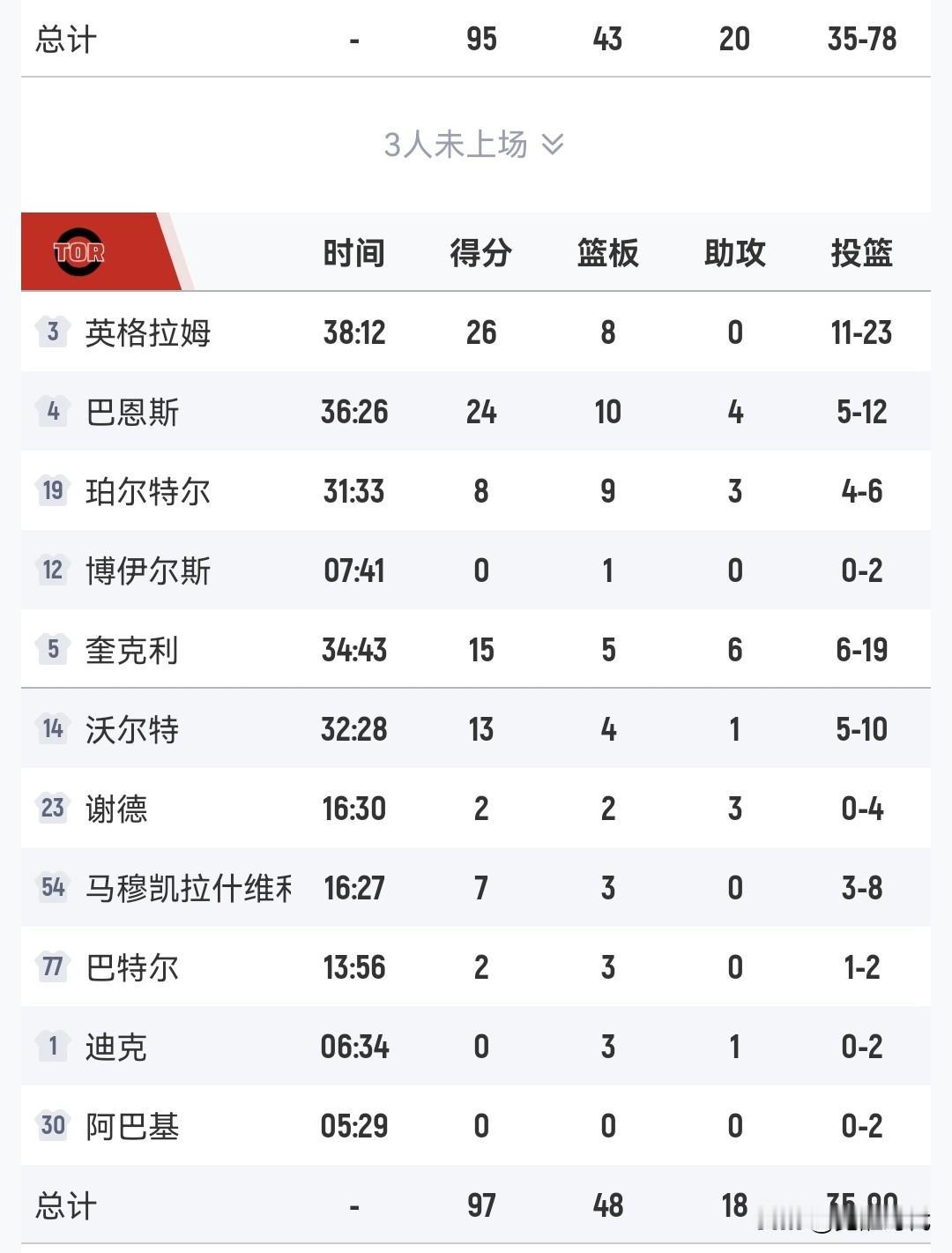 9连胜猛龙胜步行者