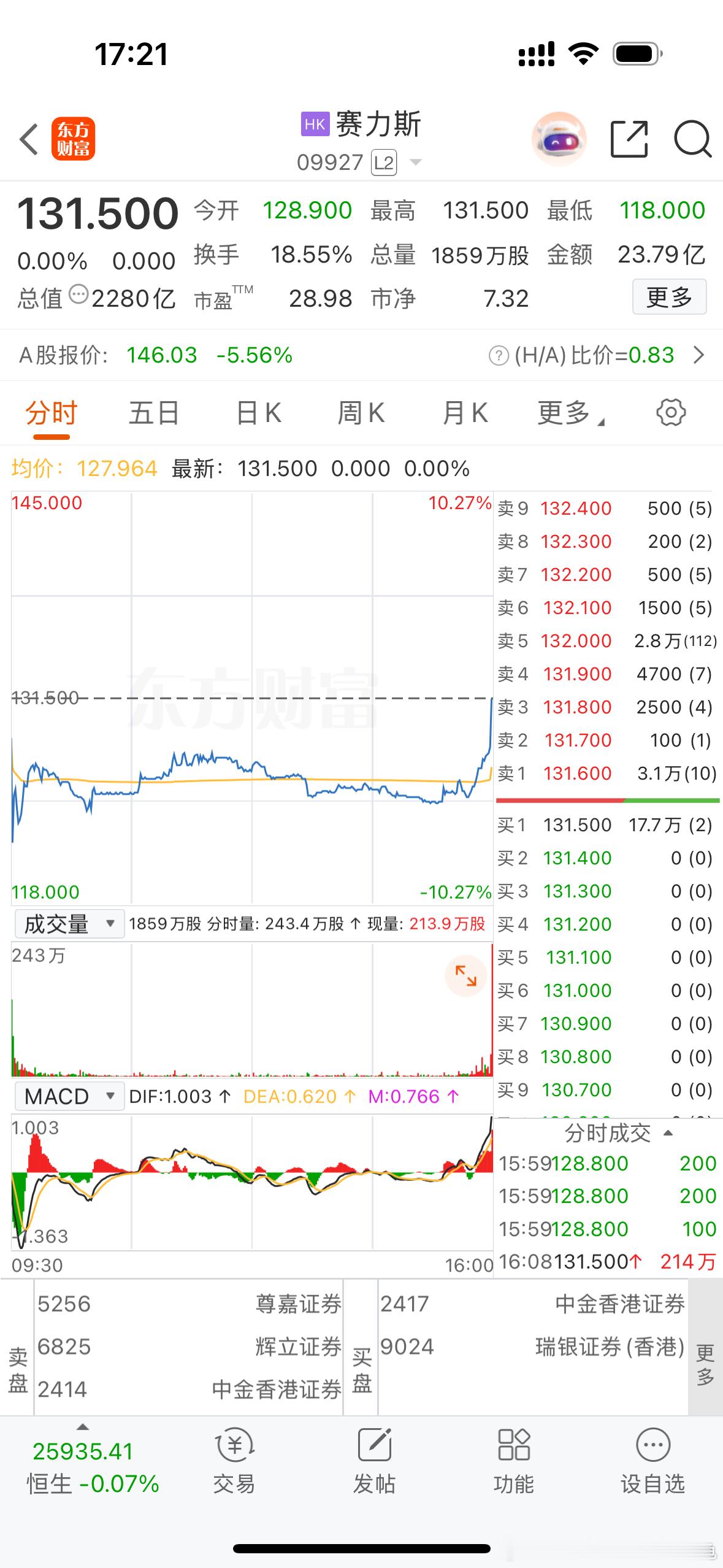 明天赛力斯正式起飞🛫 🛫🛫翻倍指日可待！破发，怎么可能破发，我是超级汽车飞