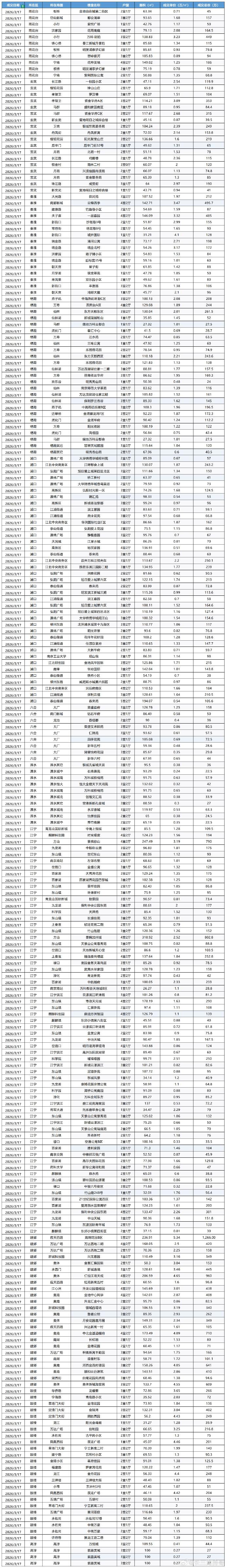 合肥隔壁的六朝古都，南京2026年3月17日南京市二手房实时成交数据。