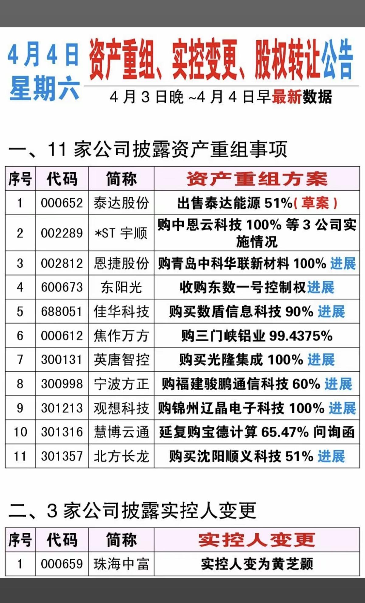 4.4周六  最新：资产重组、实控人变更、股权转让公告！

泰达股份、恩捷股份、