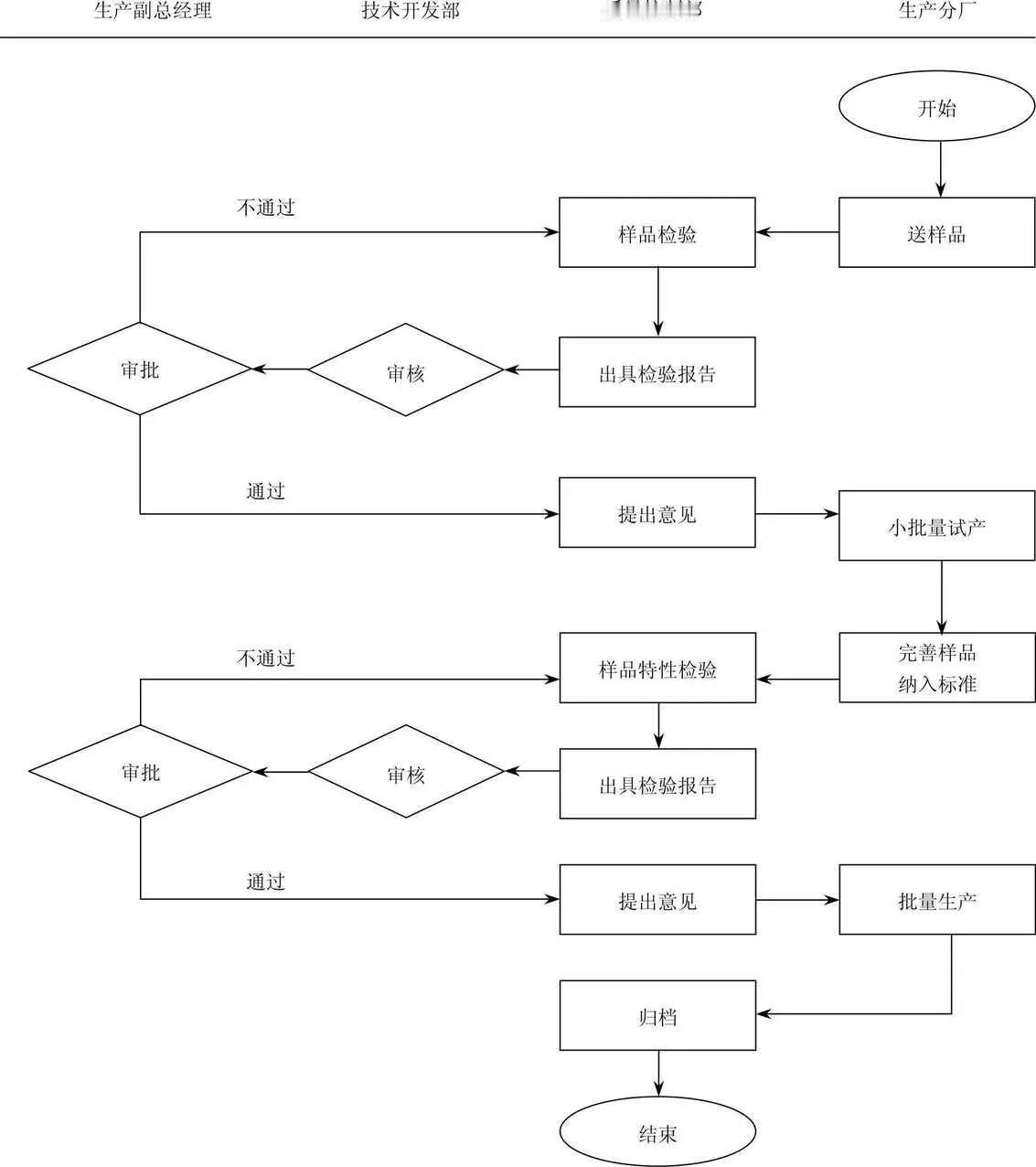 样品检验工作流程