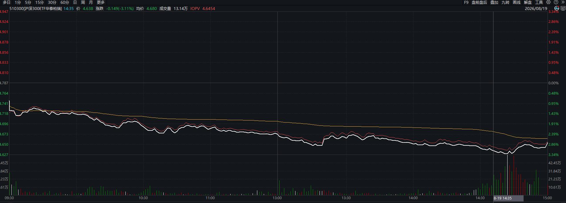 现在还看不到今天宽基etf的数据，但是跟东大GJD相关的ETF尾盘半小时都放出了