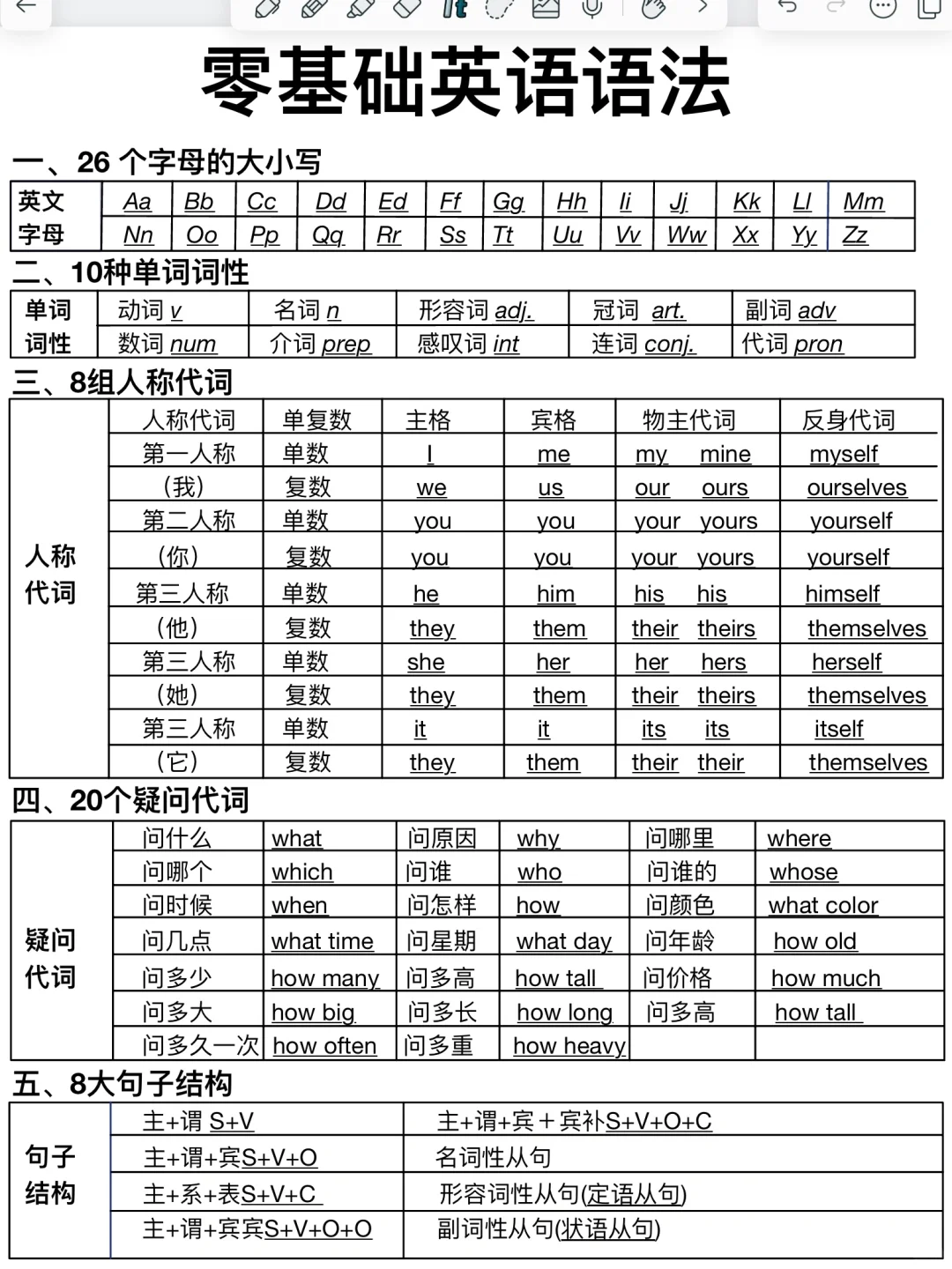 8张表秒懂英语语法！清晰易懂！真的太简单了！