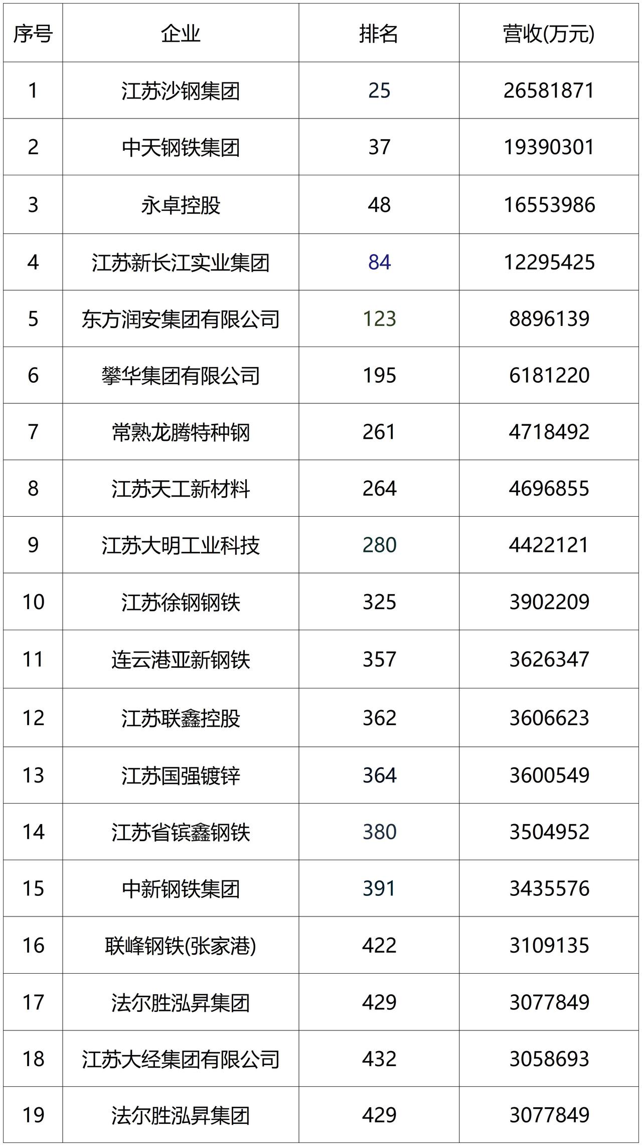 19家江苏钢企上榜2026中国民营企业500强榜单，榜单由中华工商时报发布——