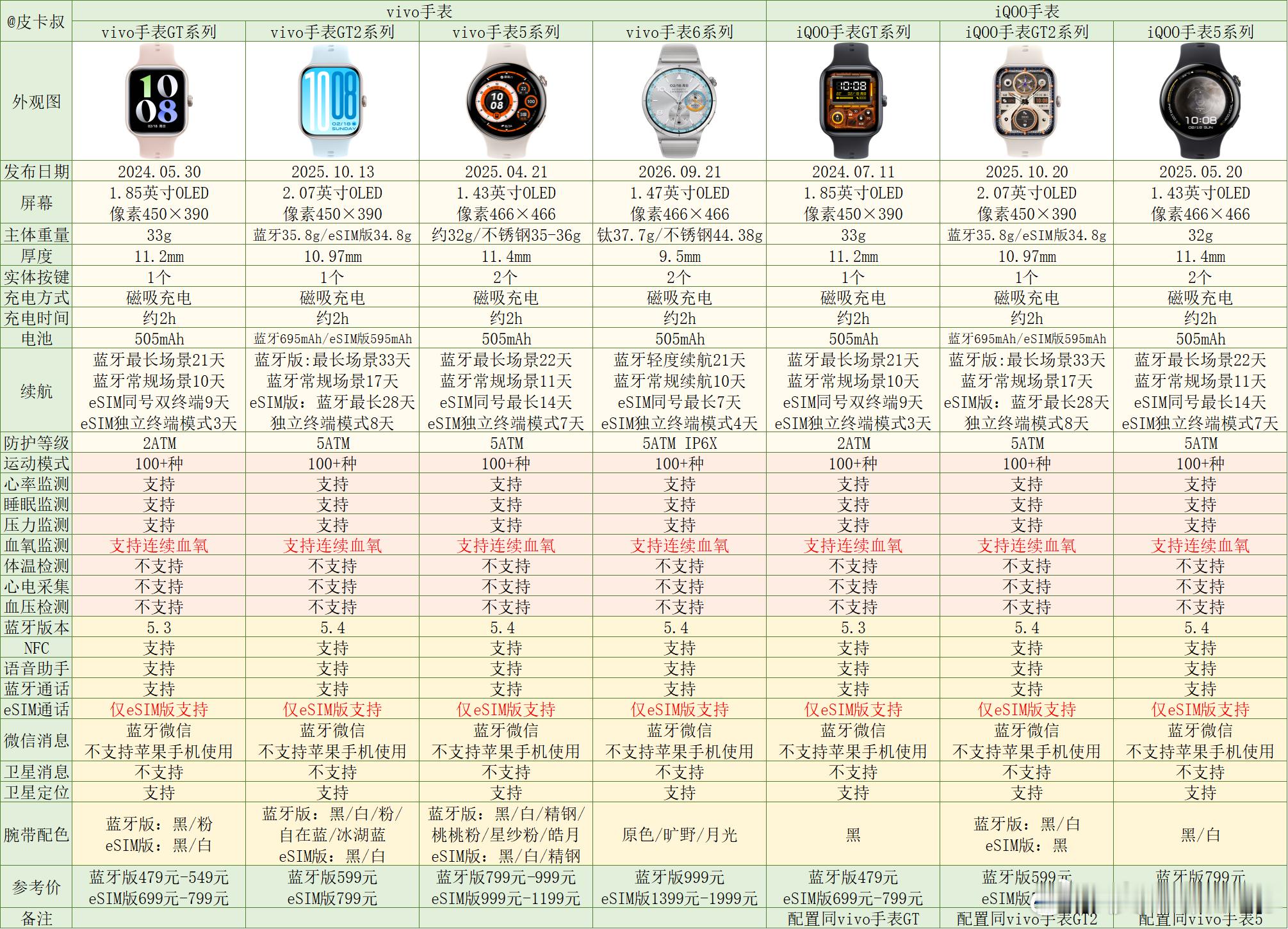 vivo手表6系列参数对比出炉～vivo发布会vivo X500系列 ​​​