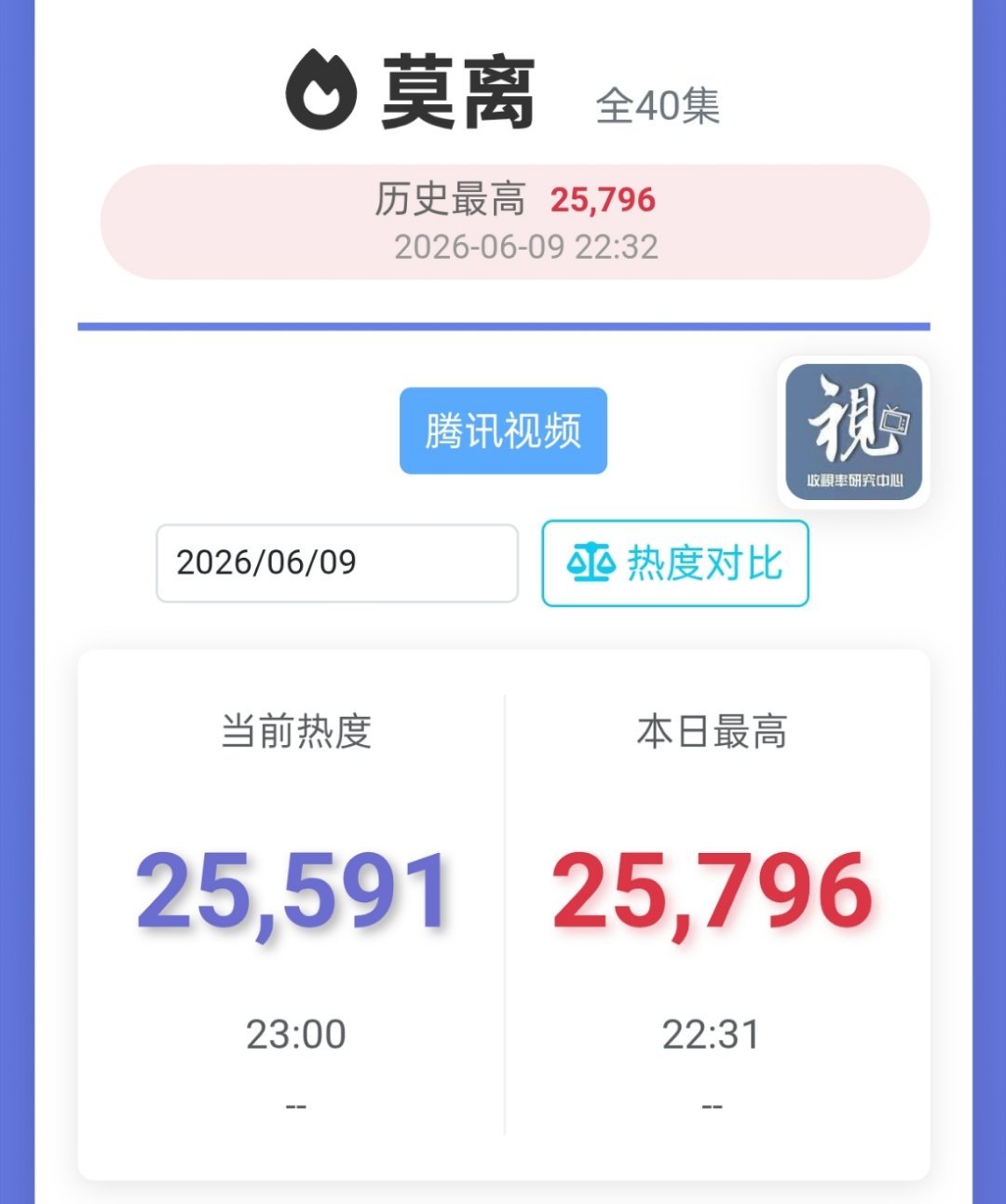 莫离首日峰值应该就是25796 