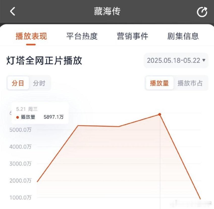 藏海传昨日灯塔5897万，这要不是在优酷该多好 ​​​