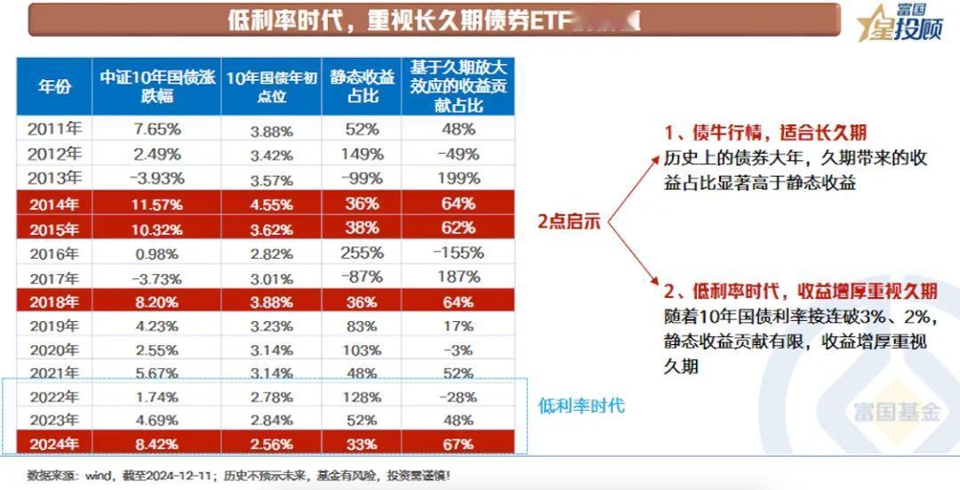 【星固收】 低利率时代下，重视长久期债券ETF的价值（五）

低利率时代，重视长