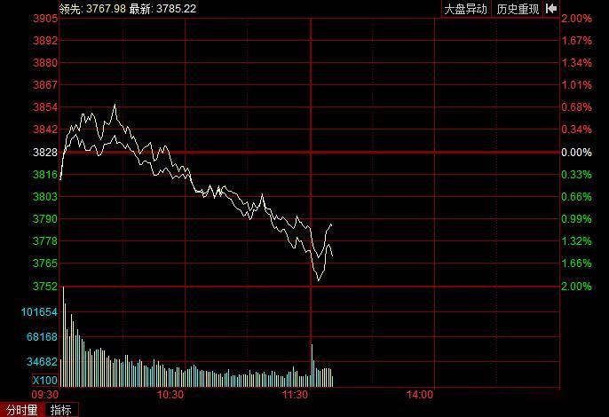 握紧筹码不动，远比来回折腾被市场反复收割要强，放平心态，静候反击行情到来。A股