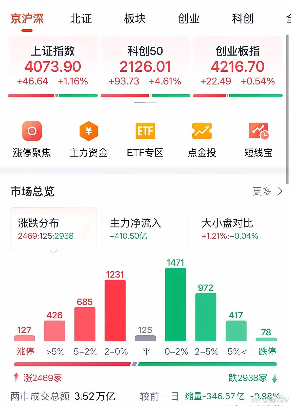 A股今天触底反弹，科技股行情结束了吗明天继续看涨：2026年6月29日收评，今天