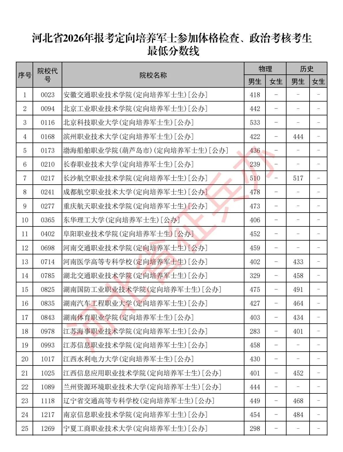 【最低分数线确定，涉及这些考生河北最新公布】河北省征兵办公室最新发布河北省202