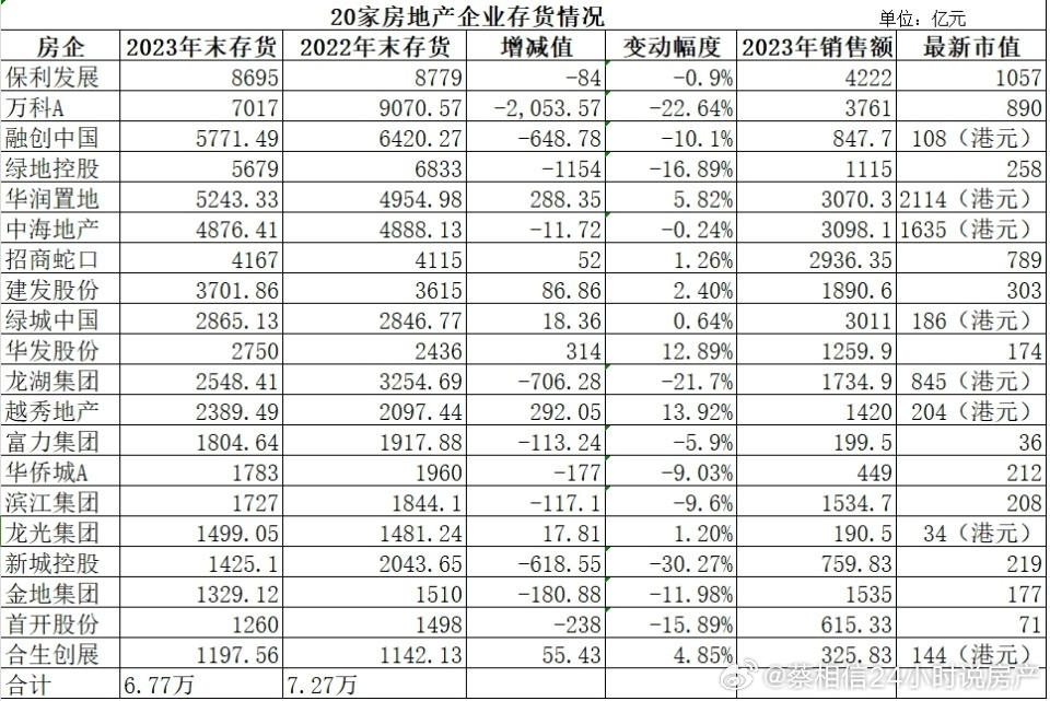 20家房企，存货6.7万亿，市值不到9300亿 ​​​
