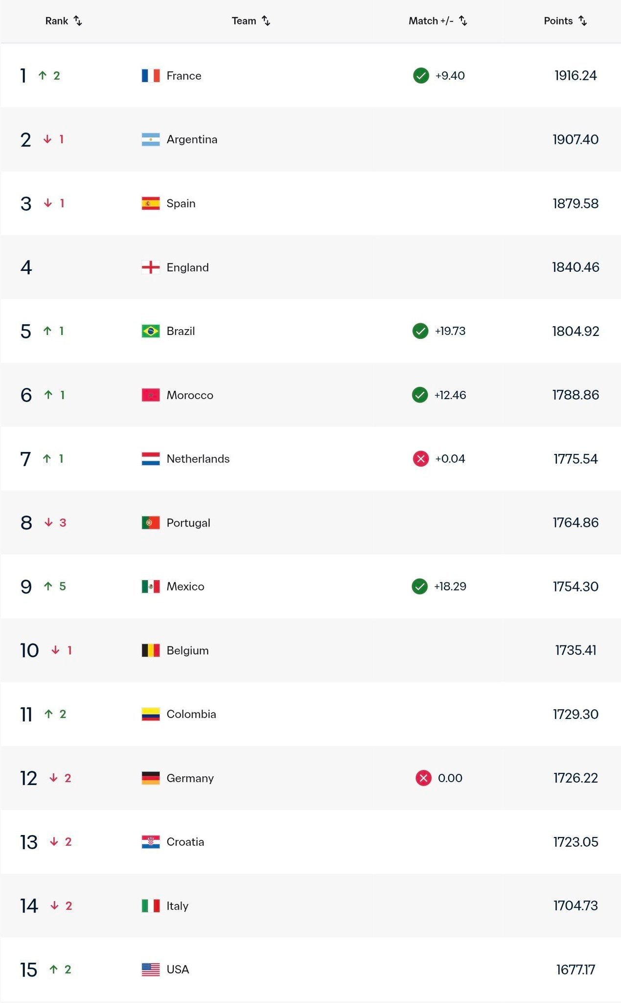 🇩🇪德国在世界杯出局后已跌出FIFA世界排名前十——目前排名第12 