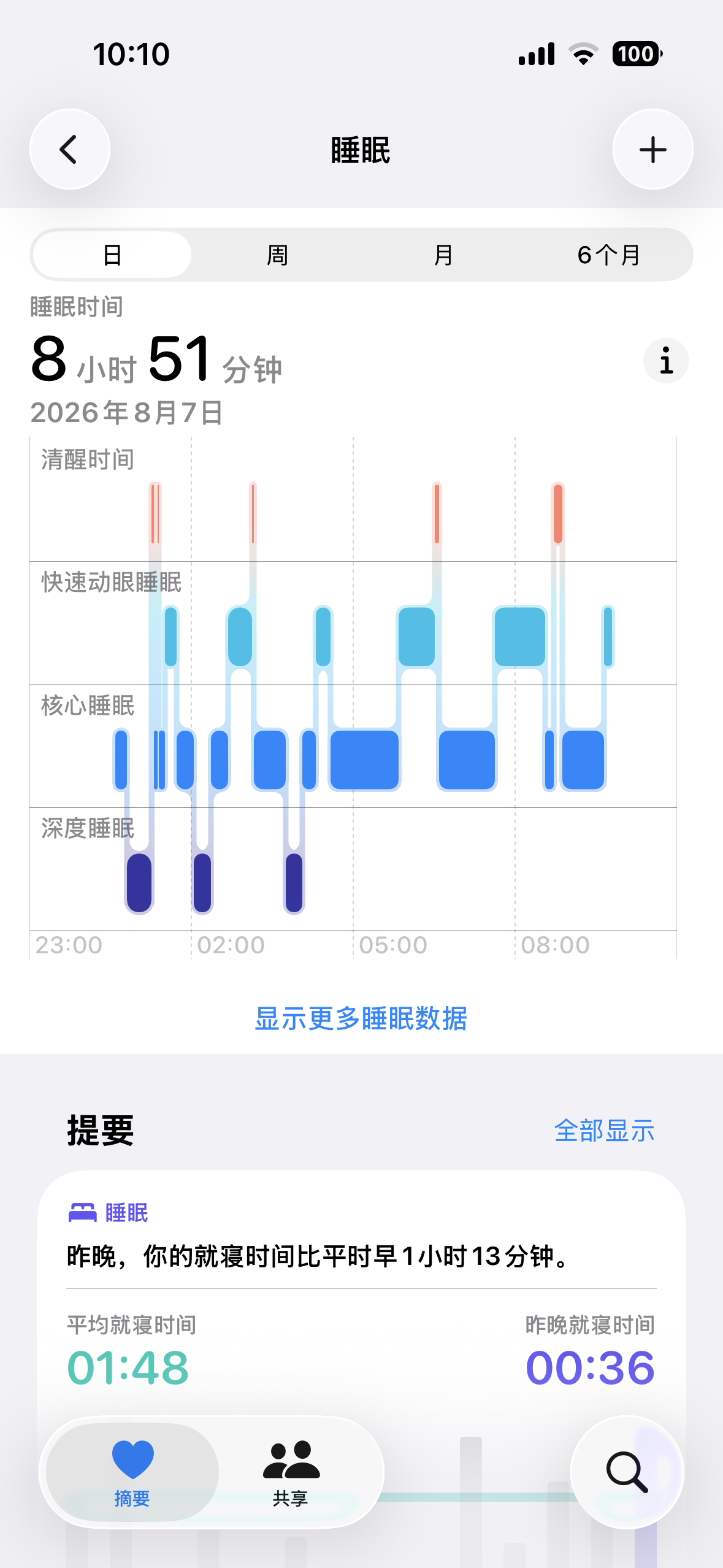 睡得醒不过来了 六点半还被冻醒让我妈给我拿个薄被子