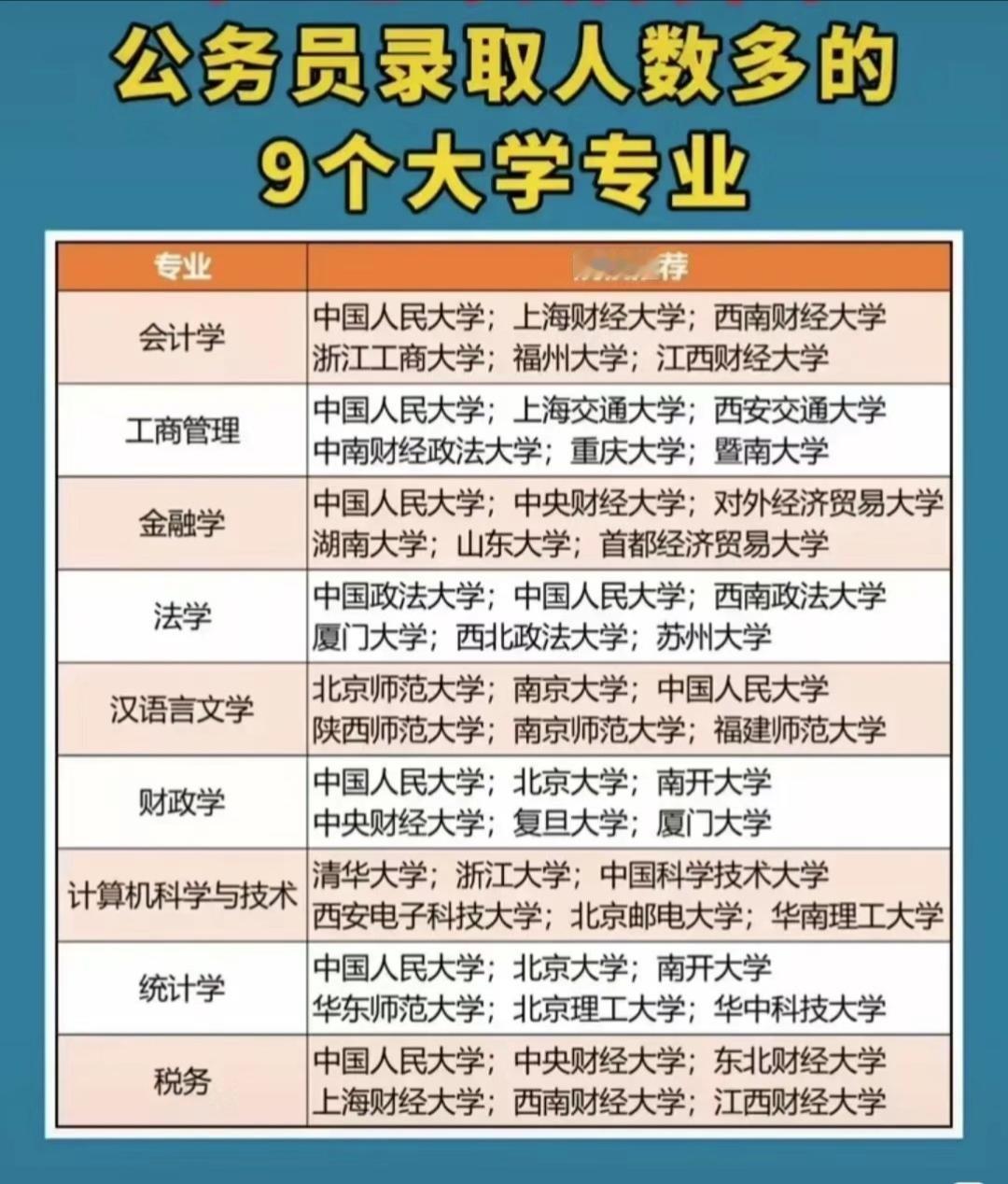 9个公务员录取最多的专业