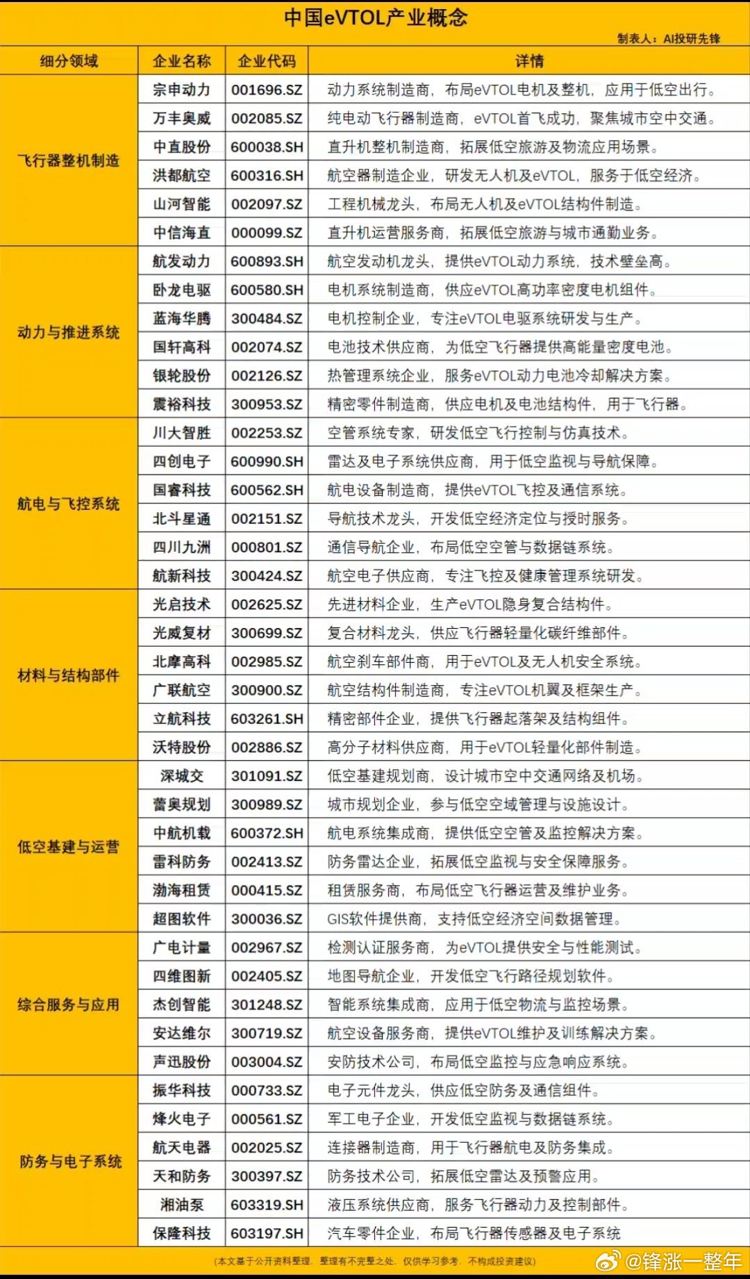 中国低空经济产业概念梳理A股 ​​​