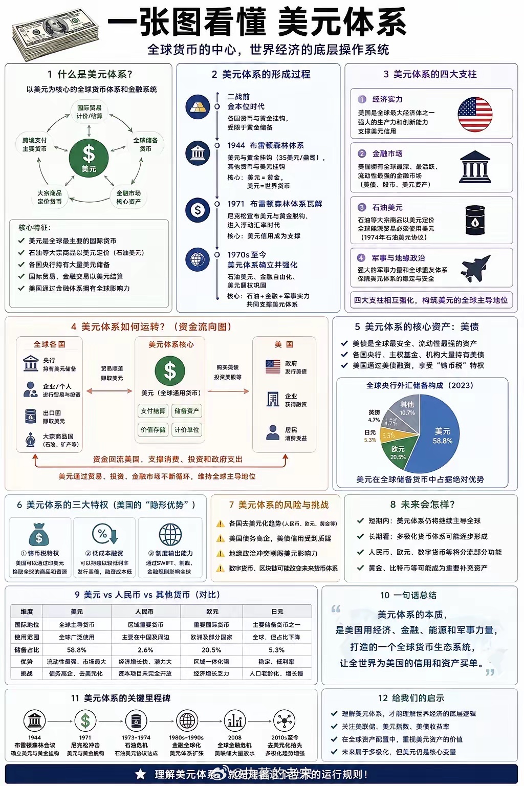 一张图看懂美元体系 