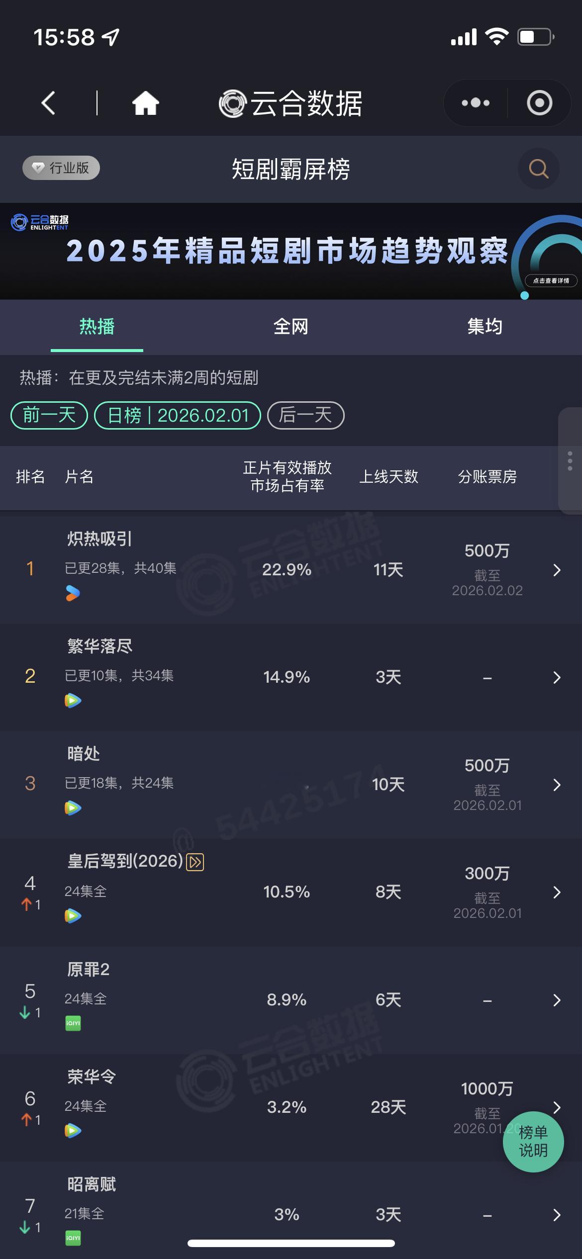 中剧最近真的复苏期👖陈家杰导演《炽热吸引》分账破500万🐧双女主刑侦《暗处》