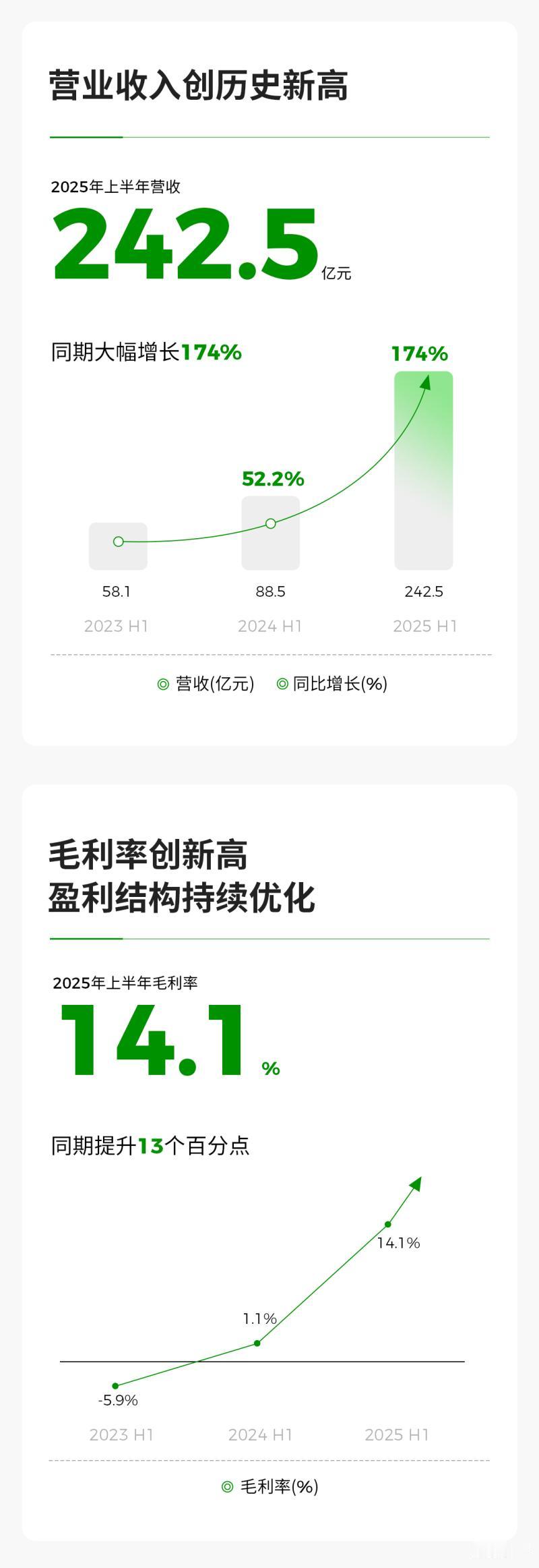 零跑汽车交出可观半年财报！2025 年上半年净利润 0.3 亿元，成理想之后第二