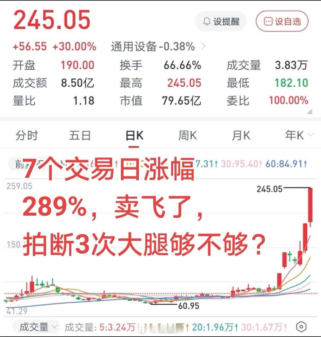 卖飞了一只超级牛股是什么感受？7个交易日，涨幅289%，这样的股票却在起涨的第一