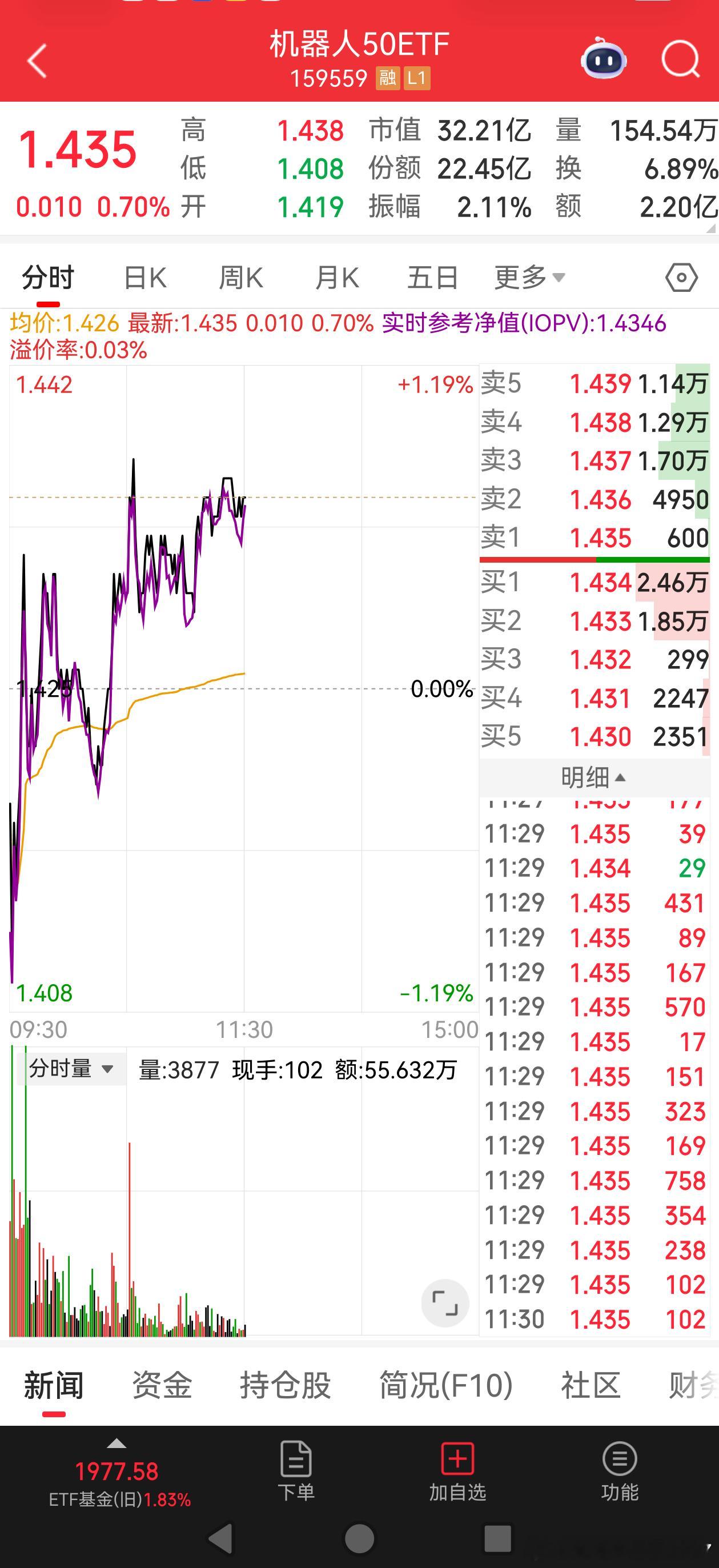 元旦后大涨，再度站上4000点！之前看好的芯片，机器人与相关ETF，这几天都是市