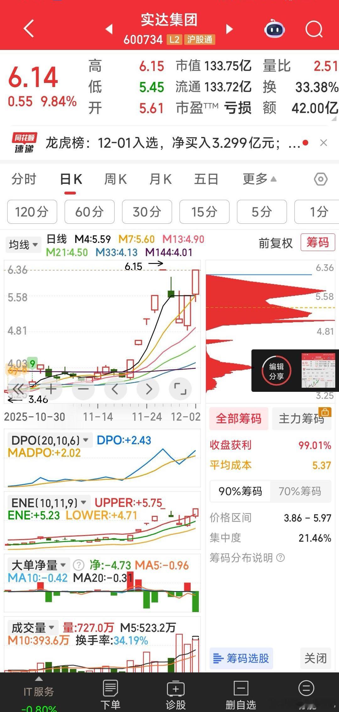 好样的，实达集团再涨2分钱就二连板过前高了，后面的戏就更好看了，5.6元时你干了