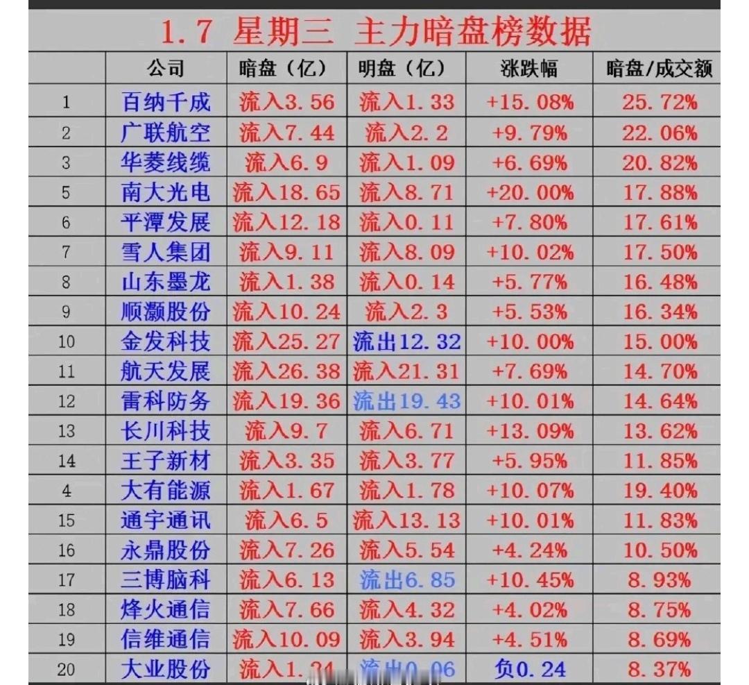 1月7日， 主力暗盘资金 抢筹个股名单！

一、航天材料，电缆

二、油气开采