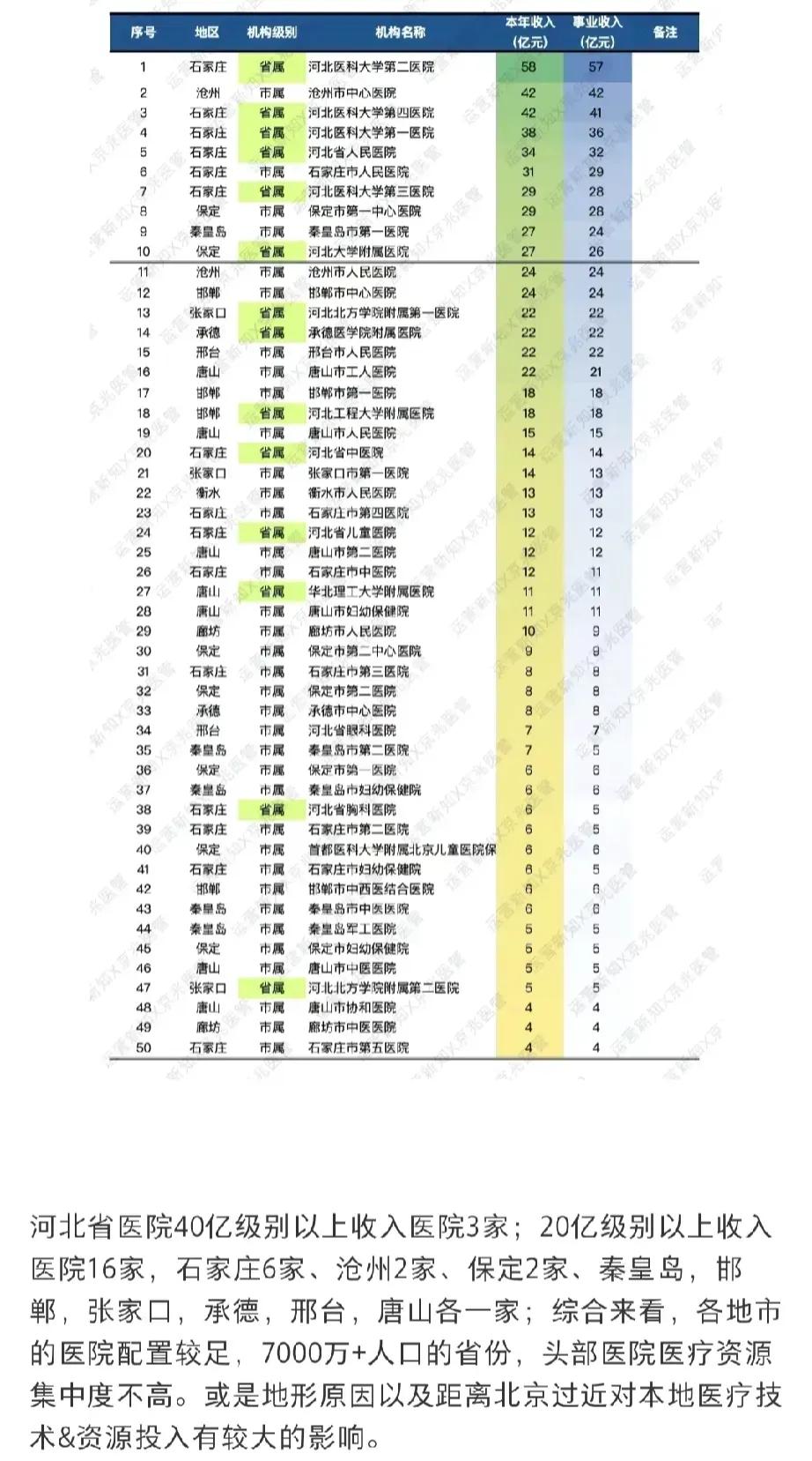 河北省医院收入TOP50

不得不承认省会石家庄，医疗资源丰富！
省二、省四、医