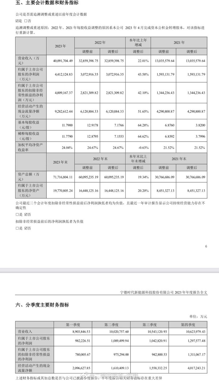 #宁德时代去年净利润441.21亿##汽场全开# 【宁德时代去年利润441.21