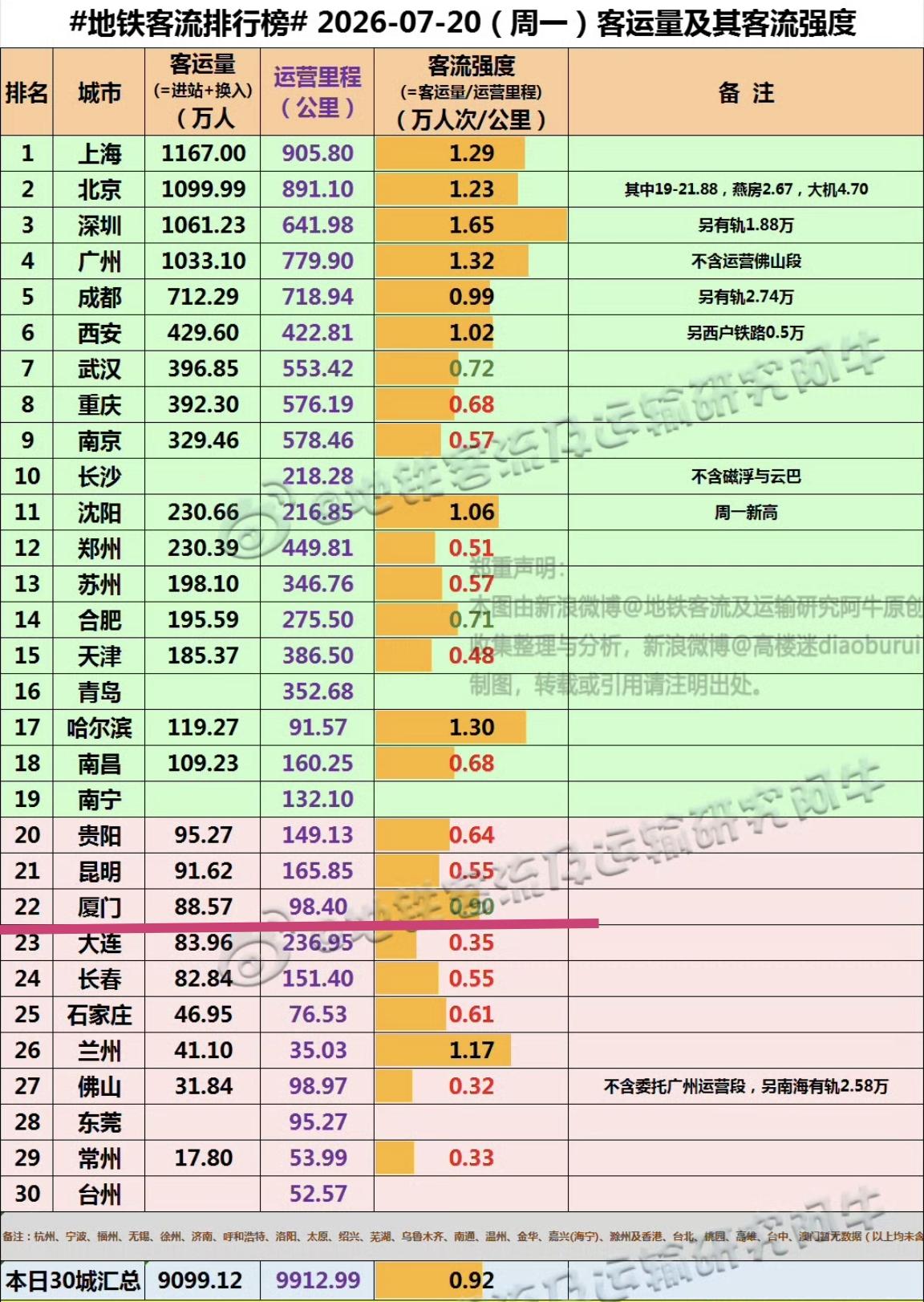 【7月20日(周一)，厦门地铁客流88.57万人次，排全国22位】

我们一起看