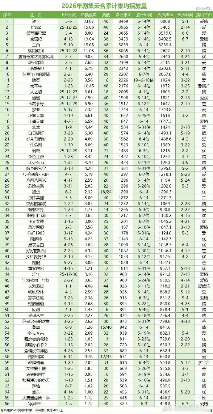 2026剧集云合累计集均播放量3000以上的只有五部：《逐玉》《罚罪2》《低智商