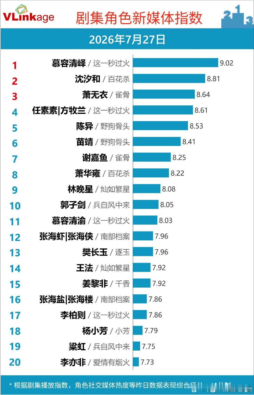 张凌赫连续9天V榜破9登顶谁看了不说一句太稳了！不是昙花一现的热度，张凌赫靠角色