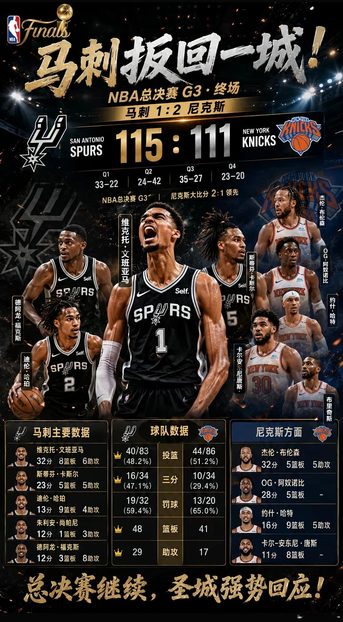 马刺扳回一城！NBA总决赛G3尼克斯大比分2:1领先！关键时刻顶住压力，圣城把命