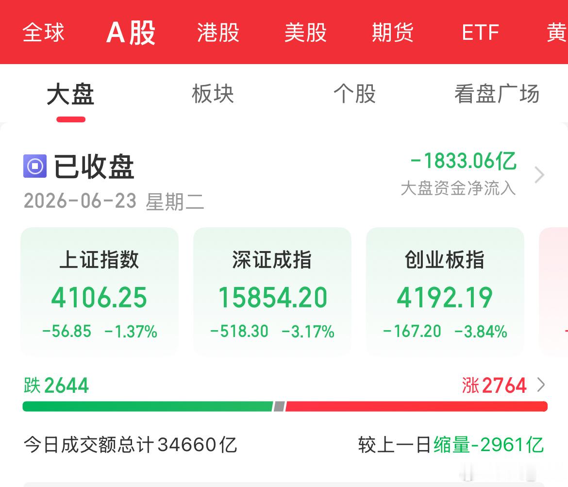 相对日韩来说，大A股今天算抗揍了，但从昨天开始，威哥就一直强调科技的获利盘出现了