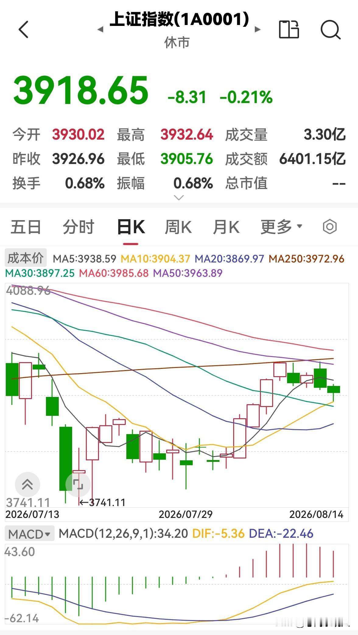 今天是8月14日，股市早盘缩量整理，下午会涨吗？

今天股市早盘高开低走，缩量整