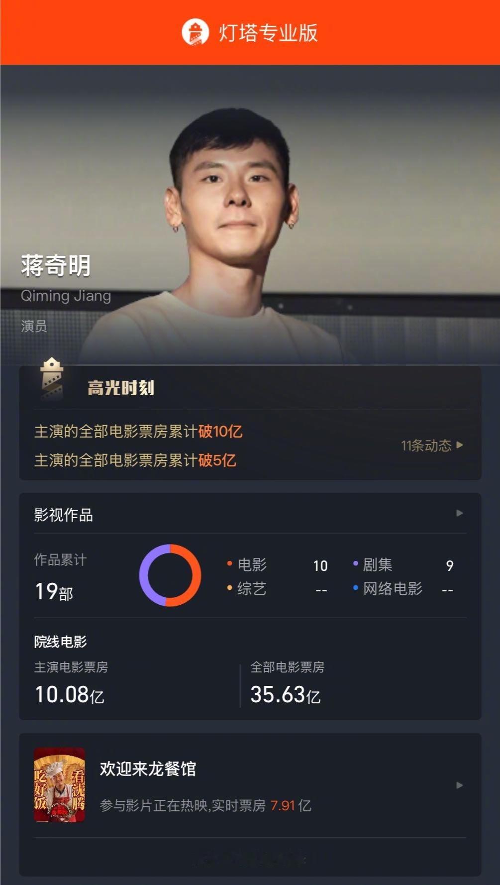 蒋奇明主演票房破10亿 据灯塔专业版数据，主演电影累计票房已破10亿，影片《欢迎