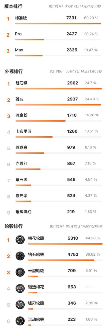 新一代小米SU7最受欢迎版本统计最受欢迎车型版本：Top1：小米SU7，占比60