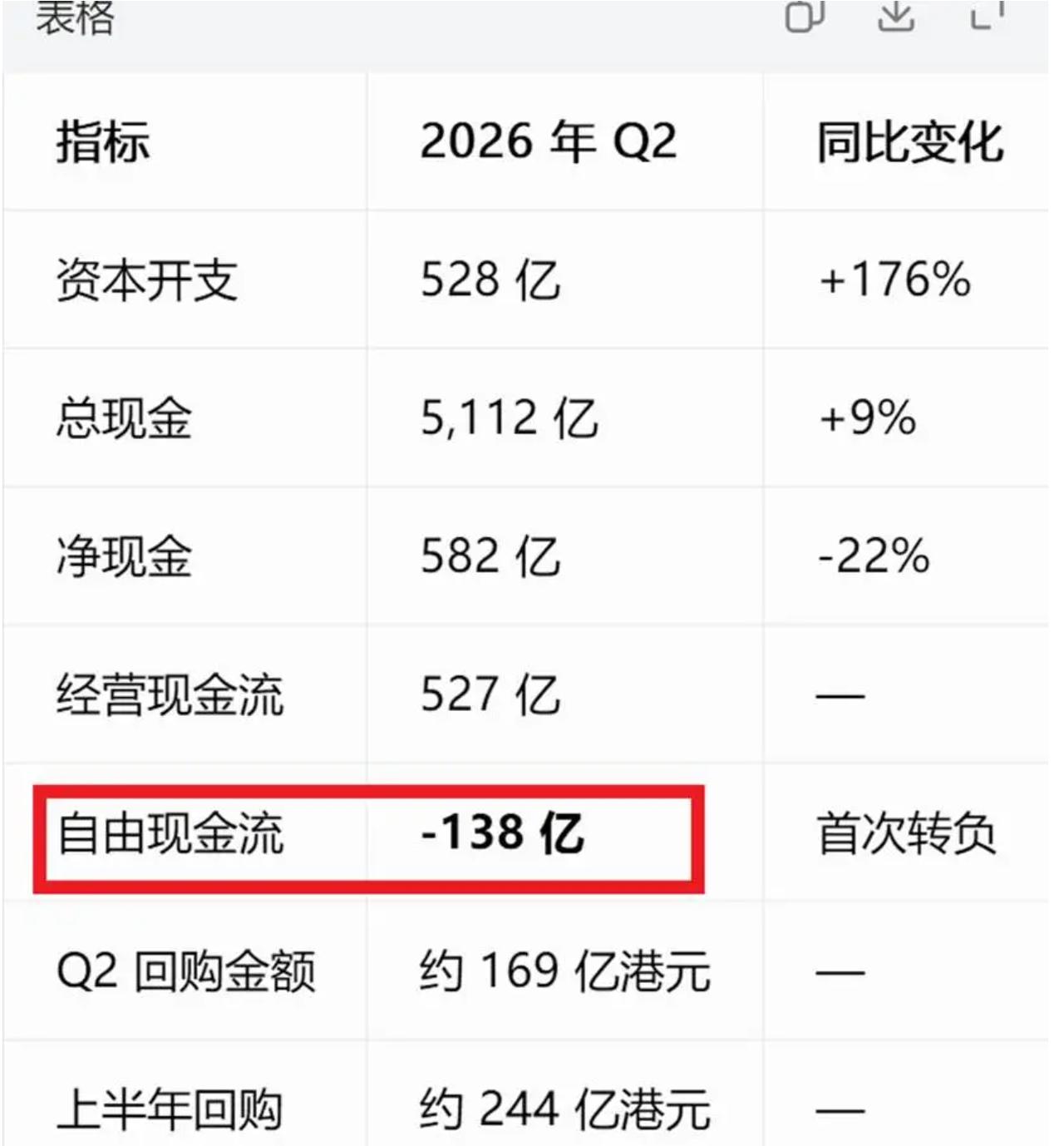 刚出炉的腾讯2026年二季度财报，数据看着特别稳健，却藏着一个反常的细节。这一季
