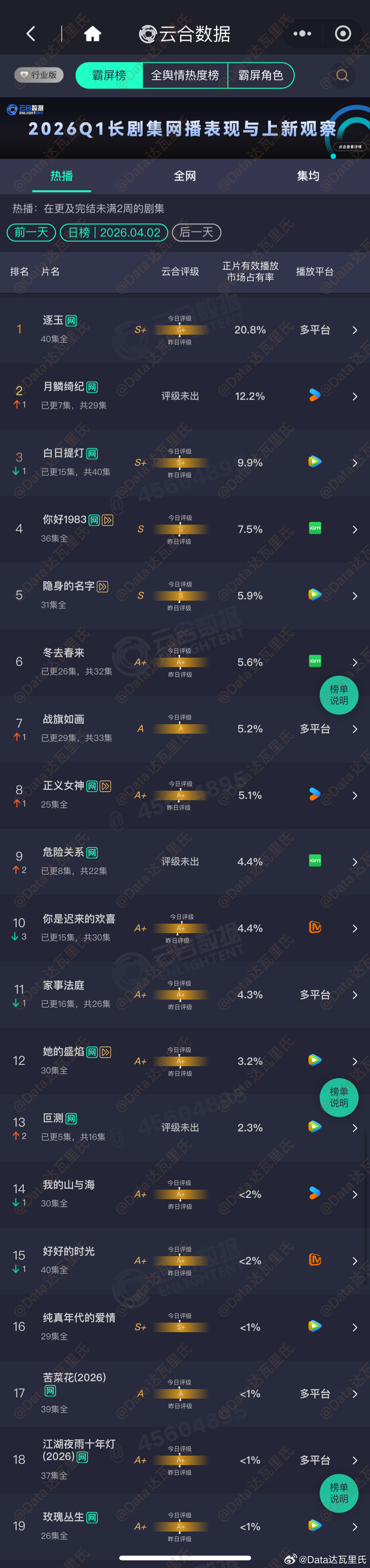 4.2云合占比逐玉 20.8% 4500万上下月鳞绮纪 次日云合12.2%，26