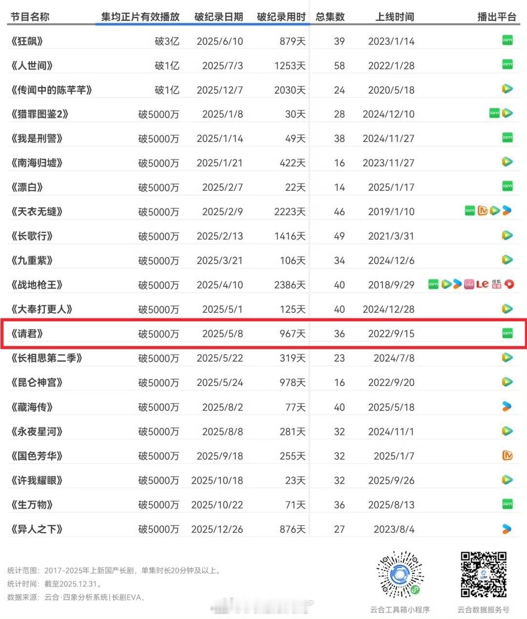 任嘉伦主演《请君》作为原创题材非ip剧，半年前播放量居然已经破5000万了，光是