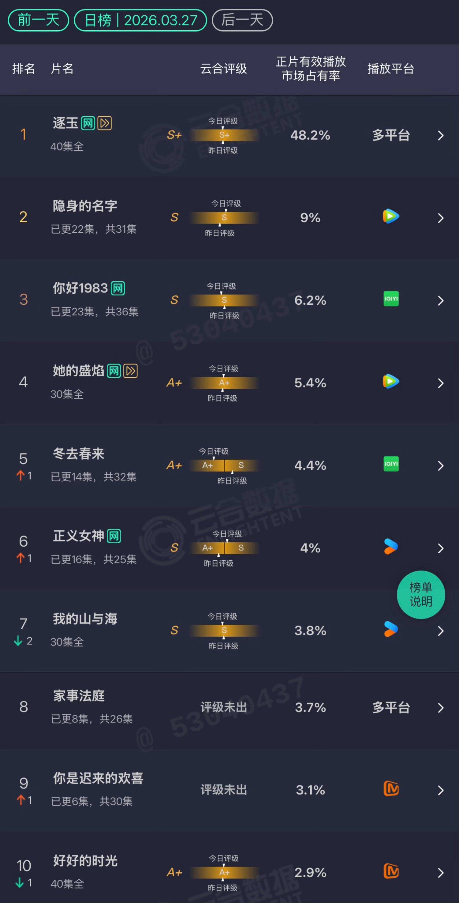 3.28 云合你好1983：6.2%冬去春来：4.4%家事法庭：3.7%你是迟来