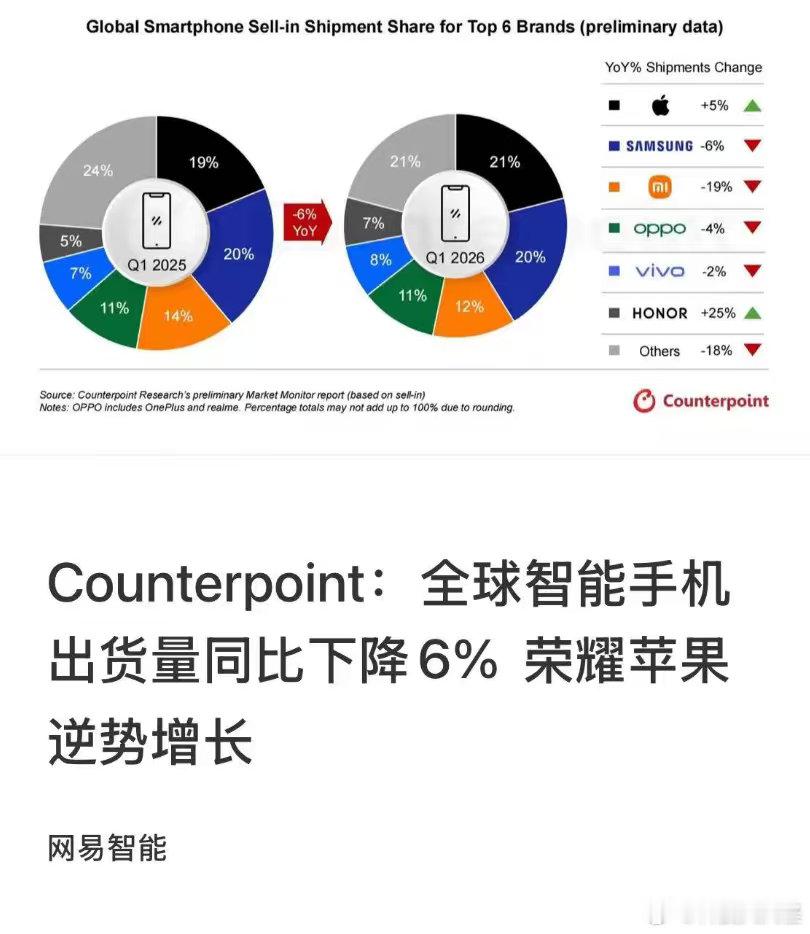 荣耀能在全球市场逆势增长25%，归根结底还是产品力说话。Counterpoint