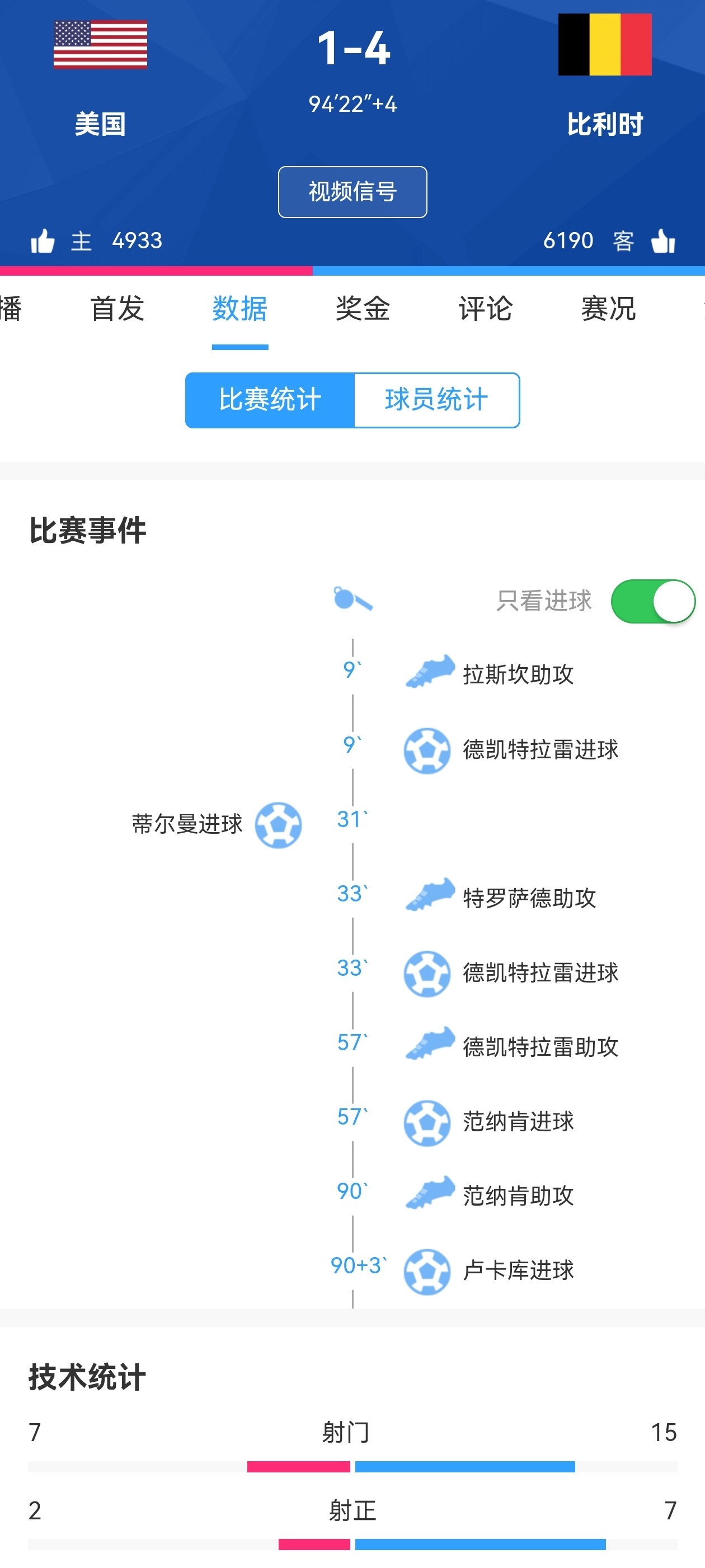 【比利时晋级8强】🔥邪不压正，比利时真争气，屠杀美国佬！✔️世界杯1/8决赛美