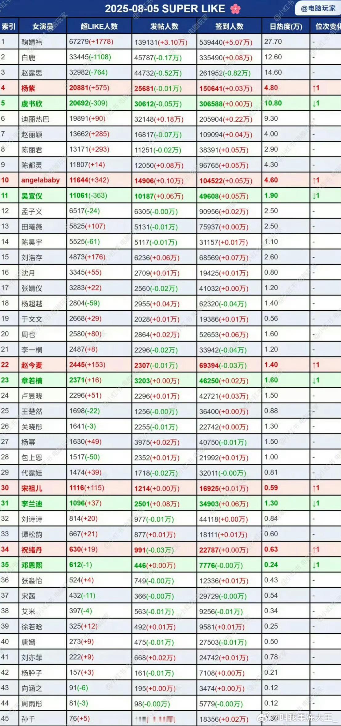 女明星昨日超话排名表 ​​，都慢慢的好起来了 ​​​
