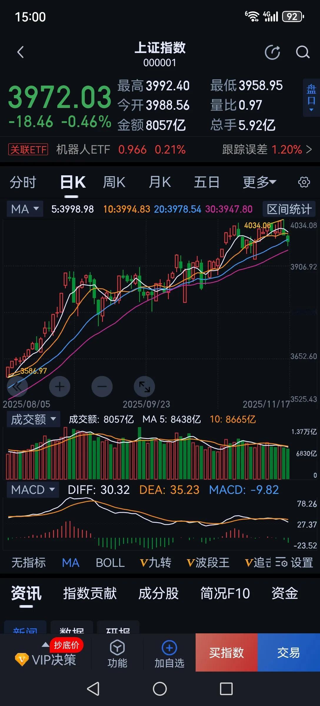 谁的牛市？今天大盘低开低走，震荡下跌。虽然指数还在4000点附近，但很多业绩不错