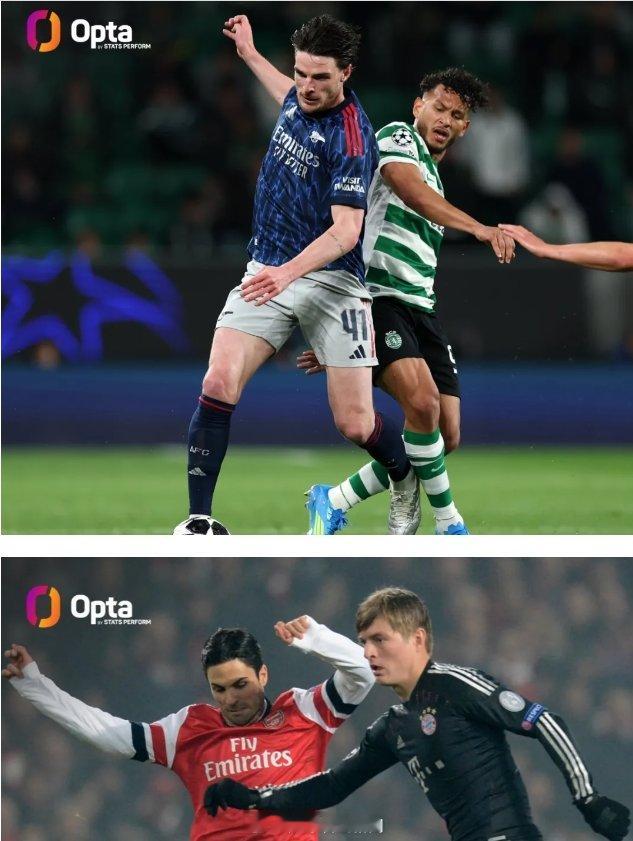 Opta统计，赖斯在对葡萄牙体育的比赛中13次赢得球权，是2013年2月阿森纳对