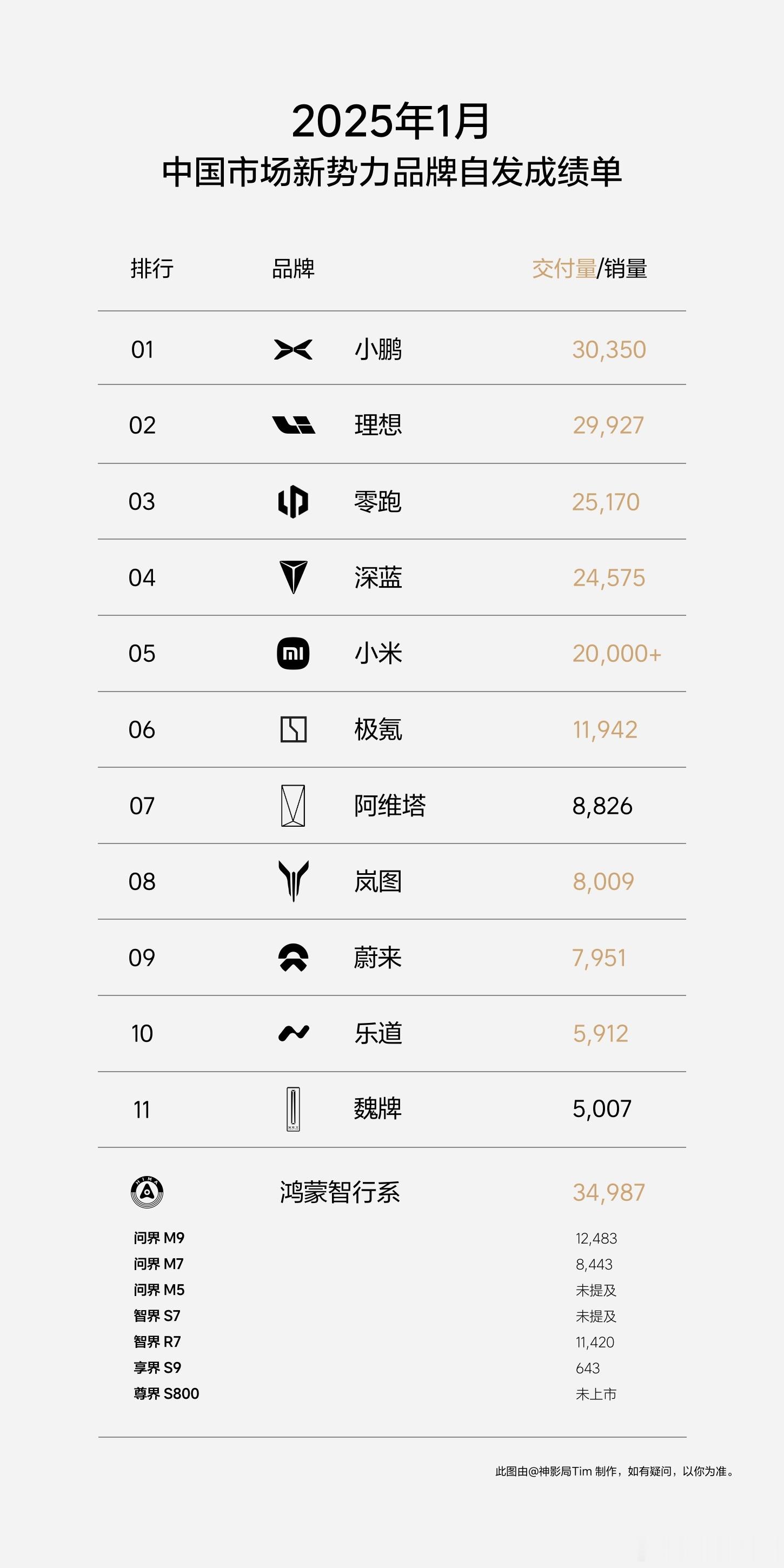 一月新势力销量榜小鹏3万，理想2.9万小米2万，鸿蒙智行，终于分拆了 