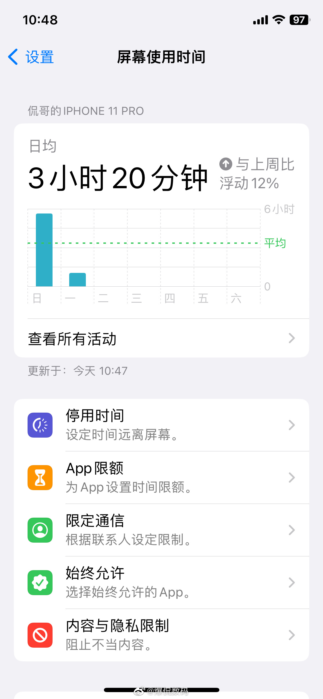 #无意识刷手机的危害有多大# iPhone这个统计时间不准确，因为很多时候我把手